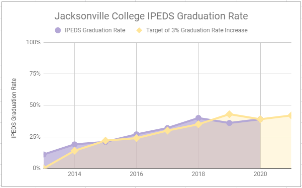IPEDS Grad Rate 2021